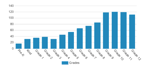 The Haverford School Student By Grade The Haverford School Student By Grade