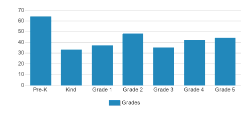 Holy Family Elementary School Student By Grade Holy Family Elementary School Student By Grade