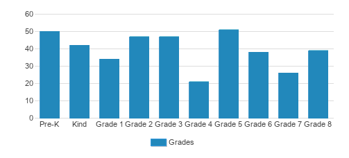 Holy Family Elementary School Student By Grade Holy Family Elementary School Student By Grade
