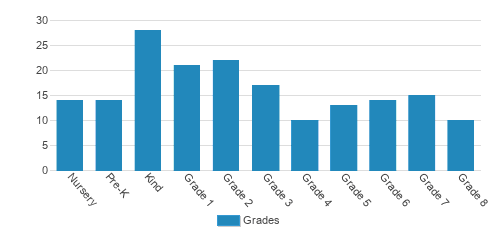 Holy Sepulcher Catholic School Student By Grade Holy Sepulcher Catholic School Student By Grade
