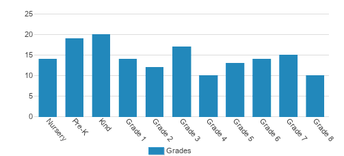 Holy Sepulcher Catholic School Student By Grade Holy Sepulcher Catholic School Student By Grade