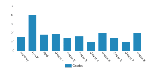 Holy Sepulcher Catholic School Student By Grade Holy Sepulcher Catholic School Student By Grade