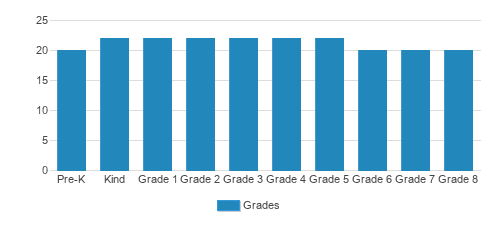 Hunting Park Christian Academy Student By Grade Hunting Park Christian Academy Student By Grade