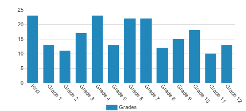 Juniata Christian School Student By Grade Juniata Christian School Student By Grade