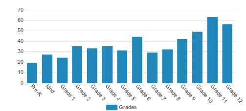 Lancaster Mennonite School Student By Grade Lancaster Mennonite School Student By Grade