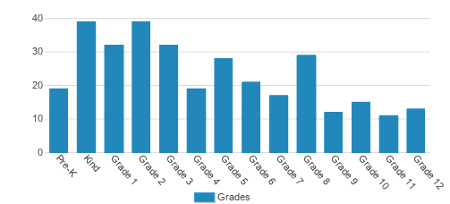 Lehigh Christian Academy Student By Grade 
