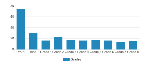 St. Luke Lutheran School Student By Grade St. Luke Lutheran School Student By Grade
