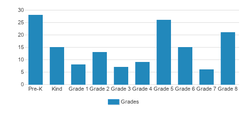 Madonna Catholic Regional School Student By Grade Madonna Catholic Regional School Student By Grade