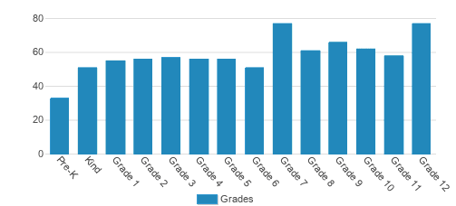 Moravian Academy Upper School Student By Grade  Moravian Academy Upper School Student By Grade