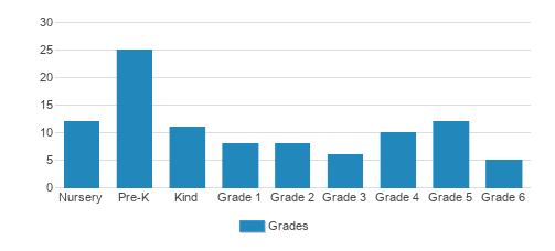 The Montessori School Student By Grade The Montessori School Student By Grade