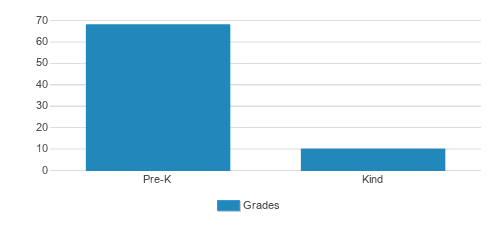 Noahs Ark Christian Child Care Center Student By Grade Noahs Ark Christian Child Care Center Student By Grade