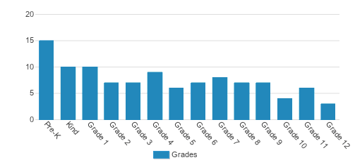 Northern Dauphin Christian School Student By Grade Northern Dauphin Christian School Student By Grade