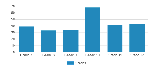Notre Dame Jr/Sr High School Student By Grade Notre Dame Jr/Sr High School Student By Grade