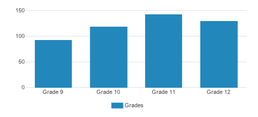 Oakland Catholic High School Student By Grade Oakland Catholic High School Student By Grade