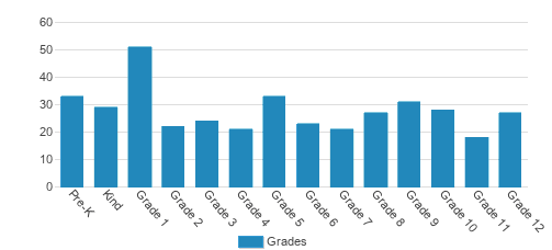 Phil-Mont Christian Academy Student By Grade Phil-Mont Christian Academy Student By Grade