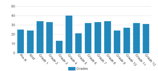 Phil-Mont Christian Academy Student By Grade Phil-Mont Christian Academy Student By Grade