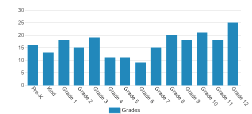 Phil-Mont Christian Academy Student By Grade Phil-Mont Christian Academy Student By Grade