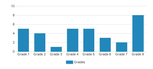 Pleasant Hill Parochial School Student By Grade Pleasant Hill Parochial School Student By Grade