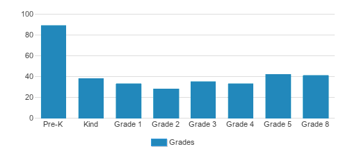 St. Marys Catholic Elementary School Student By Grade St. Marys Catholic Elementary School Student By Grade