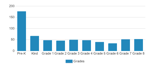 Mater Dei Catholic School Student By Grade Mater Dei Catholic School Student By Grade