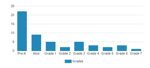 Abington Christian Academy Student By Grade Abington Christian Academy Student By Grade