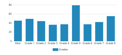 Ss Simon & Jude School Student By Grade Ss Simon & Jude School Student By Grade