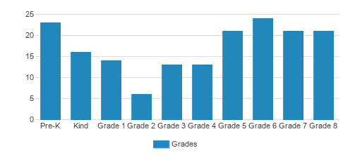 St. Aloysius Academy Student By Grade St. Aloysius Academy Student By Grade