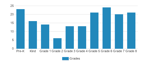 St. Aloysius Academy Student By Grade 