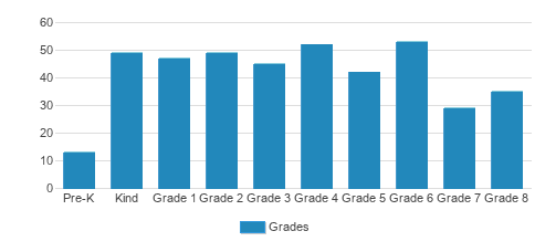 St. Alphonsus Elementary Catholic School Student By Grade St. Alphonsus Elementary Catholic School Student By Grade