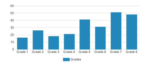 Divine Mercy Catholic Acadamy Student By Grade Divine Mercy Catholic Acadamy Student By Grade