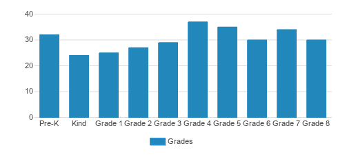 Divine Mercy Academy Student By Grade Divine Mercy Academy Student By Grade