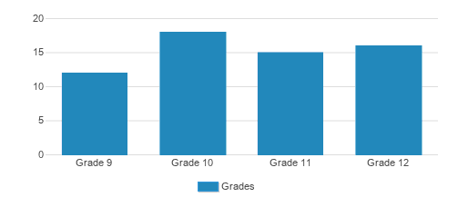 St. Gregorys Academy Student By Grade St. Gregorys Academy Student By Grade