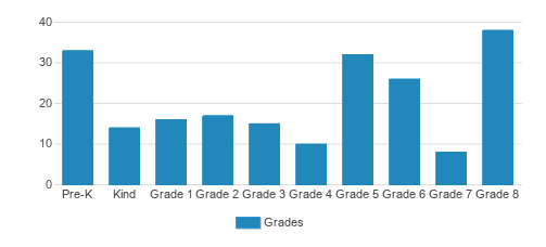 St. Margaret Of Scotland Student By Grade St. Margaret Of Scotland Student By Grade