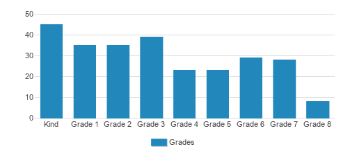 St. Teresa Of Calcutta School Student By Grade St. Teresa Of Calcutta School Student By Grade