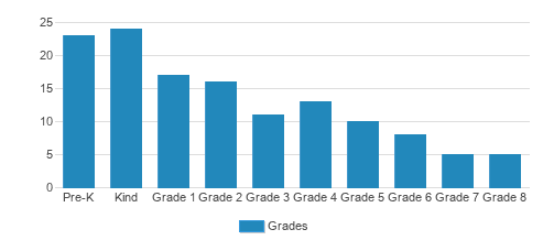 St. Wendelin Catholic School Student By Grade St. Wendelin Catholic School Student By Grade