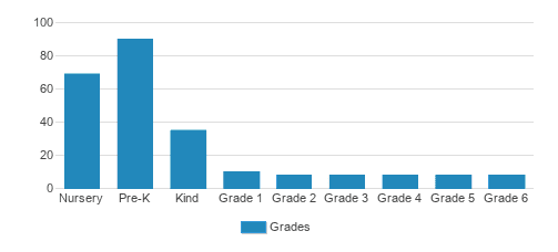 The Gladwyne Montessori School Student By Grade 