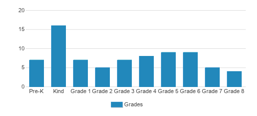 The Lutheran Academy Student By Grade The Lutheran Academy Student By Grade