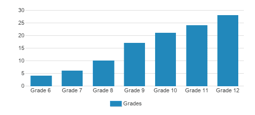 The Phelps School Student By Grade The Phelps School Student By Grade