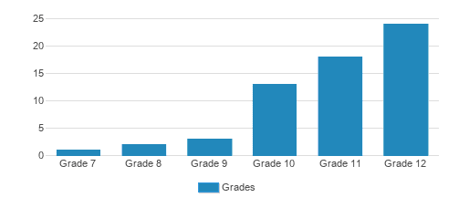 The Phelps School Student By Grade The Phelps School Student By Grade