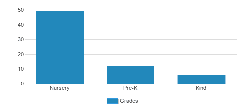 Cambridge Day Schools Student By Grade Cambridge Day Schools Student By Grade