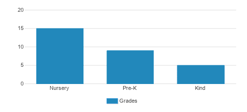 Early Learning Childerens Academy Student By Grade Early Learning Childerens Academy Student By Grade