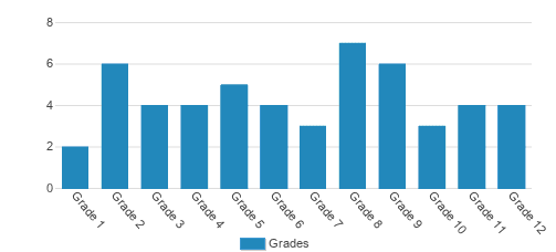 Twin Valley Bible Academy Student By Grade Twin Valley Bible Academy Student By Grade