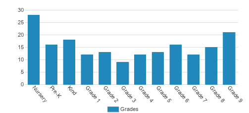 Upland Country Day School Student By Grade Upland Country Day School Student By Grade