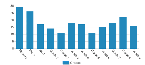 Upland Country Day School Student By Grade Upland Country Day School Student By Grade