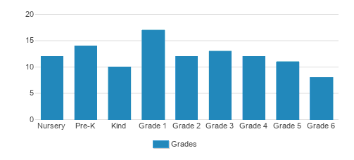 Valley Christian School Student By Grade 