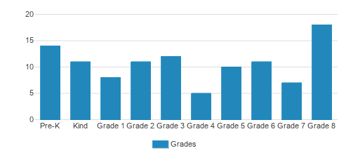 Valley Christian School Student By Grade Valley Christian School Student By Grade