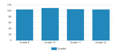 Villa Maria Academy High School Student By Grade Villa Maria Academy High School Student By Grade