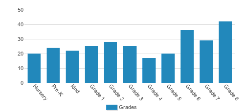 Villa Maria Academy Lower School Student By Grade Villa Maria Academy Lower School Student By Grade