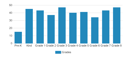 Visitation Bvm School Student By Grade Visitation Bvm School Student By Grade