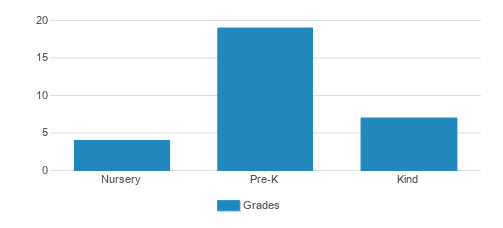 Montessori Development Center Student By Grade Montessori Development Center Student By Grade